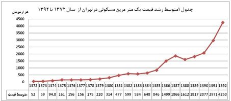 عکس شماره 1520 نابرابری-درآمد-با-قیمت-مسکن