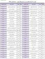 عکس شماره 18634 سفارس-در-جمع-50-شرکت-برتر-بهار-بورس