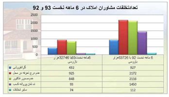 عکس شماره 2729 آمار-تخلف-بنگاه-های-املاک-غیرواقعی-است