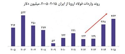 عکس شماره 6006 شکایت-رسمی-اروپا-از-دامپینگ-فولادی-ایران