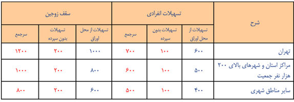 عکس شماره 6092 وام-مسکن-100-میلیون-تومان-شد