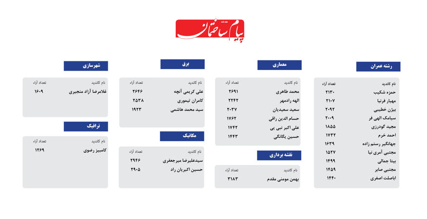 عکس شماره 18281 نتایج-انتخابات-نظام-مهندسی-ساختمان-تهران-اعلام-شد