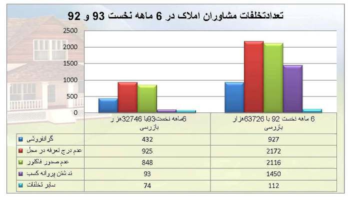 عکس شماره 2729 آمار-تخلف-بنگاه-های-املاک-غیرواقعی-است