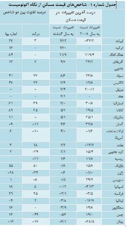 عکس شماره 3133 بازار-مسکن-جهان-ورشکسته-است