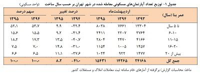 عکس شماره 4849 رشد-8-2-درصدی-معاملات-مسکن-در-اردیبهشت-95