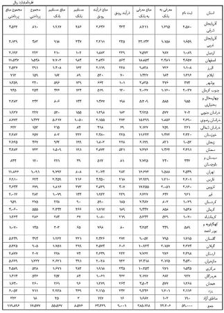 عکس شماره 5689 جزئیات-وام-دهی-بانک-ها-به-تولید-و-جدول