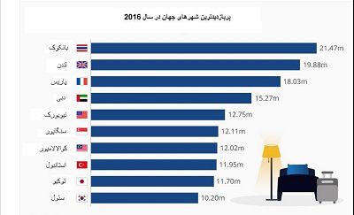 عکس شماره 5854 پربازدیدترین-شهرهای-جهان-در-سال-2016