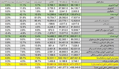 عکس شماره 6072 کدام-آمار-را-باور-کنیم-رشد-5درصد-مرکز-آمار-یا-1-9-درصد-بانک-مرکزی