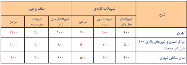 عکس شماره 6092 وام-مسکن-100-میلیون-تومان-شد