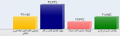 عکس شماره 6131 بهبود-فضای-کسب-وکار-مطالبه-فعالان-اقتصادی-از-دولت-آینده