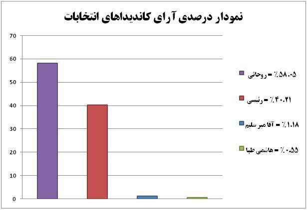 عکس شماره 6141 پیشتازی-حسن-روحانی-در-نتایج-اولیه-انتخابات-ریاست-جمهوری