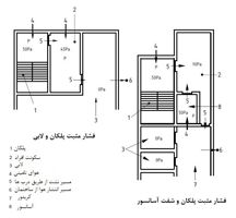 فشار-مثبت-پلکان9