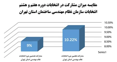 عکس تحلیل آماری هشتمین دوره انتخابات نظام مهندسی ساختمان 18327