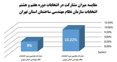 عکس شماره 18327 تحلیل-آماری-هشتمین-دوره-انتخابات-نظام-مهندسی-ساختمان