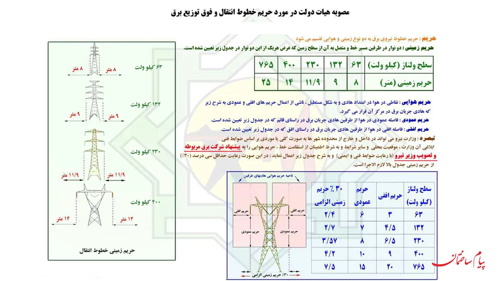 جدول حریم برق فشار قوی  