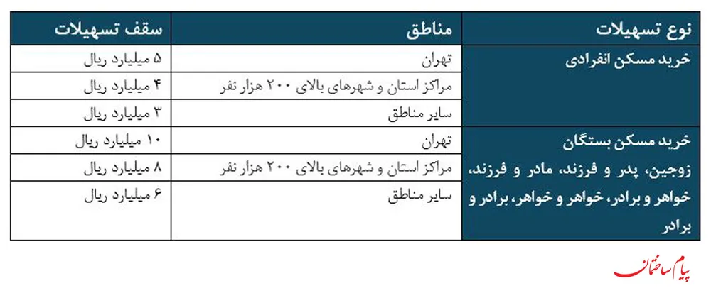 سقف تسهیلات بانک مسکن به صورت انفرادی و زوج