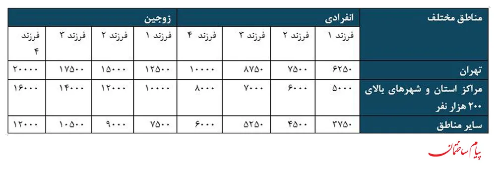وام مسکن بانک مسکن برای خانواده ها
