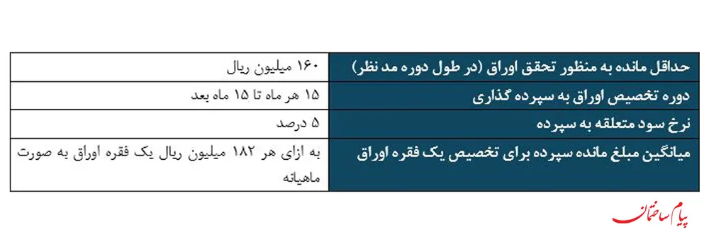 طرح-شماره-یک-تسهیلات-مسکن-بانک-ملی