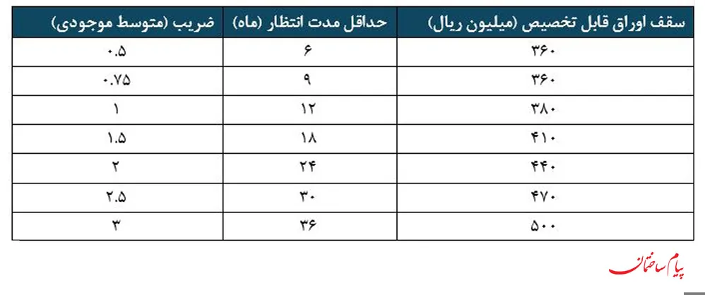 طرح شماره 3 تسهیلات مسکن بانک ملی (2)