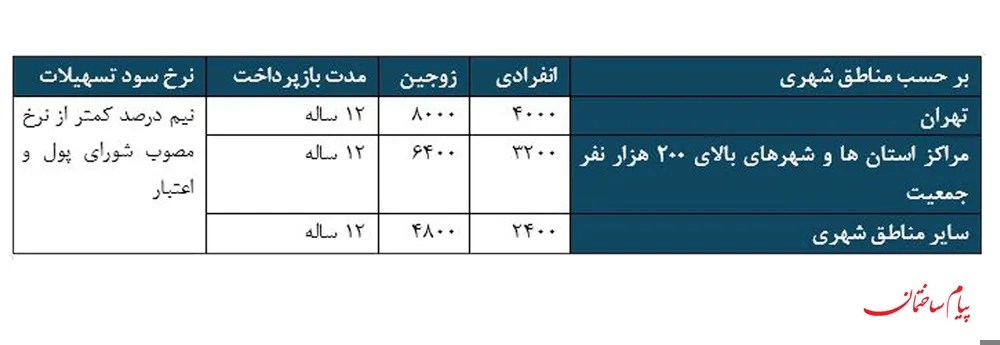سقف-تسهیلات-خرید-مسکن-بانک-ملی