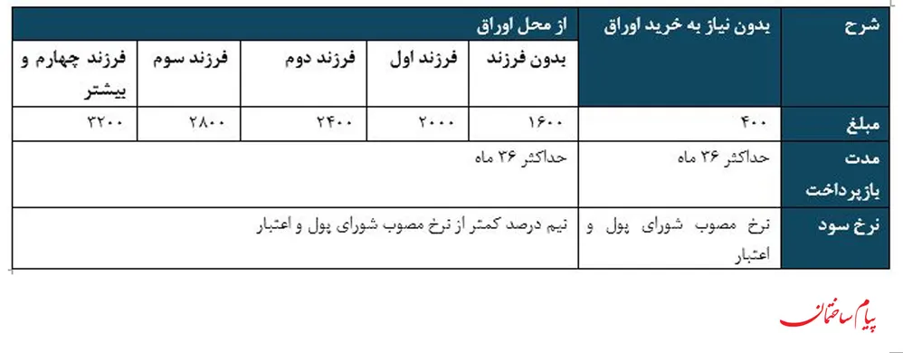 سقف-تسهیلات-جعاله-(تعمیرات-مسکن)-بانک-ملی-برای-خانواده-ها