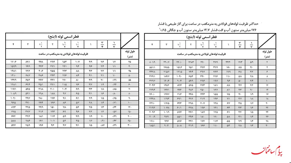 جدول حداکثر ظرفیت لوله های فولادی به متر مکعب