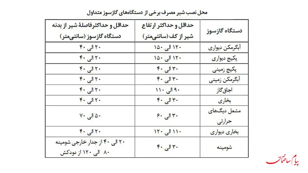 محل نصب شیرآلات وسایل گازسوز