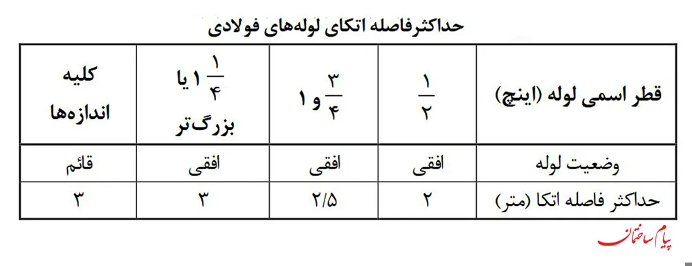 حداکثر فاصله اتکای لوله های فولادی در لوله کشی گاز