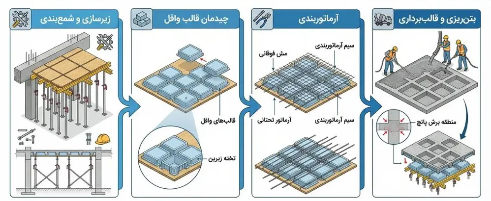 شکل شماتیک مراحل اجرایی سقف وافل