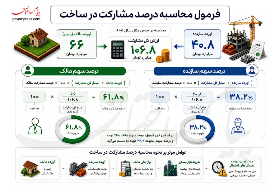 فرمول درصد مشارکت در ساخت و تعیین سهم مالک و سازنده