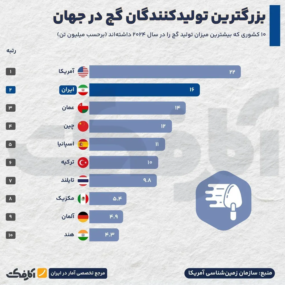 بزرگترین تولید کنندگان گچ جهان