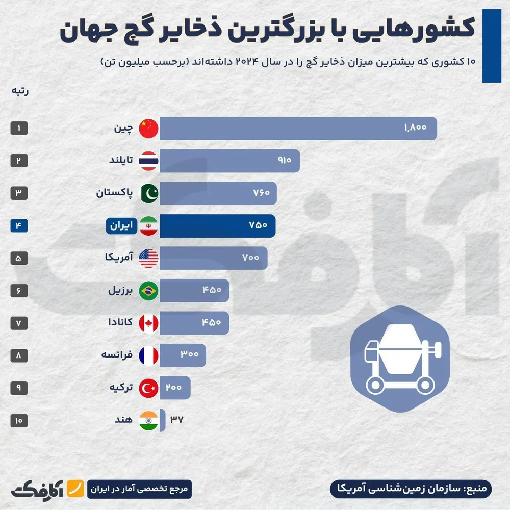 بزرگترین ذخایر گچ جهان در کدام کشورهاست