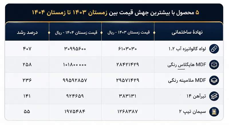 مصالح ساختمانی با بیشترین افزایش قیمت مرداد 1405