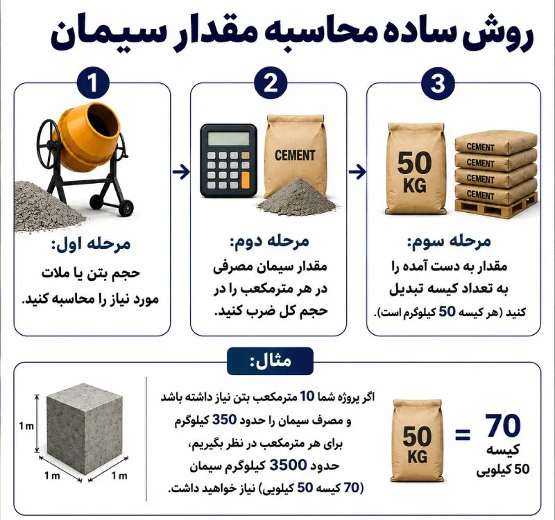 روش ساده محاسبه مقدار سیمان