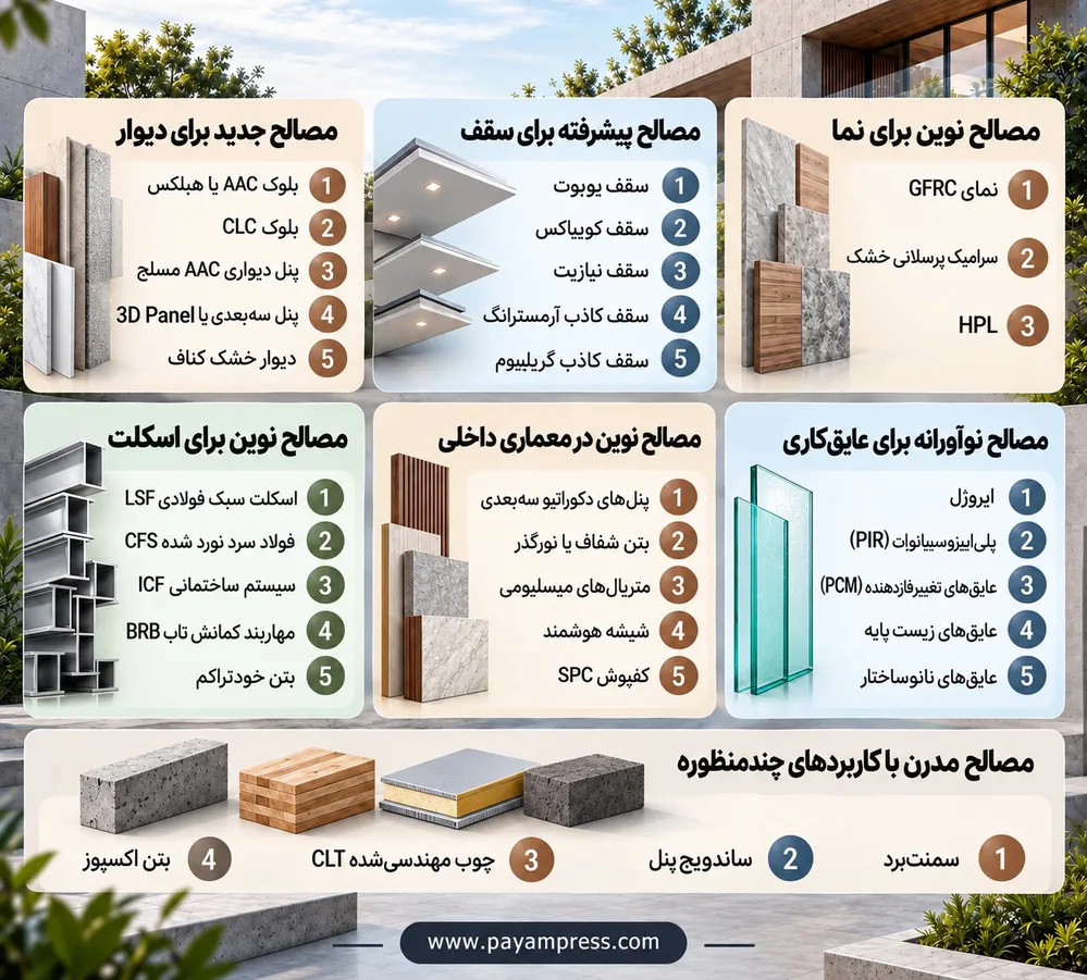 لیست مصالح ساختمانی نوین در ایران