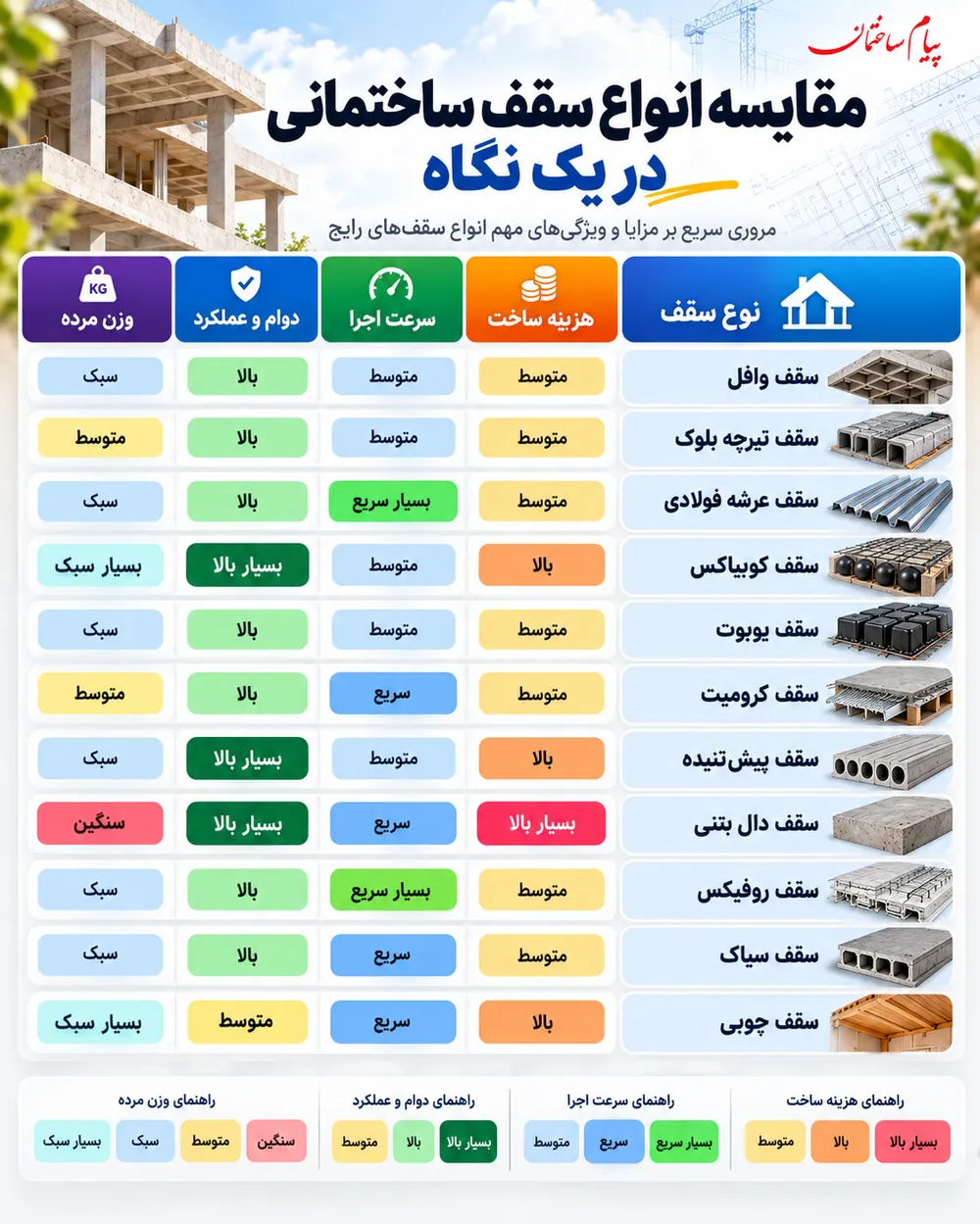 مقایسه انواع سقف ساختمانی در یک نگاه