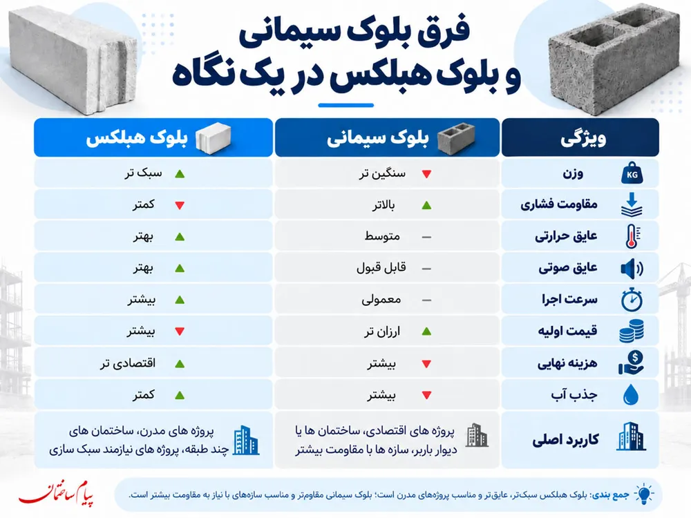 فرق بلوک سیمانی و بلوک هبلکس