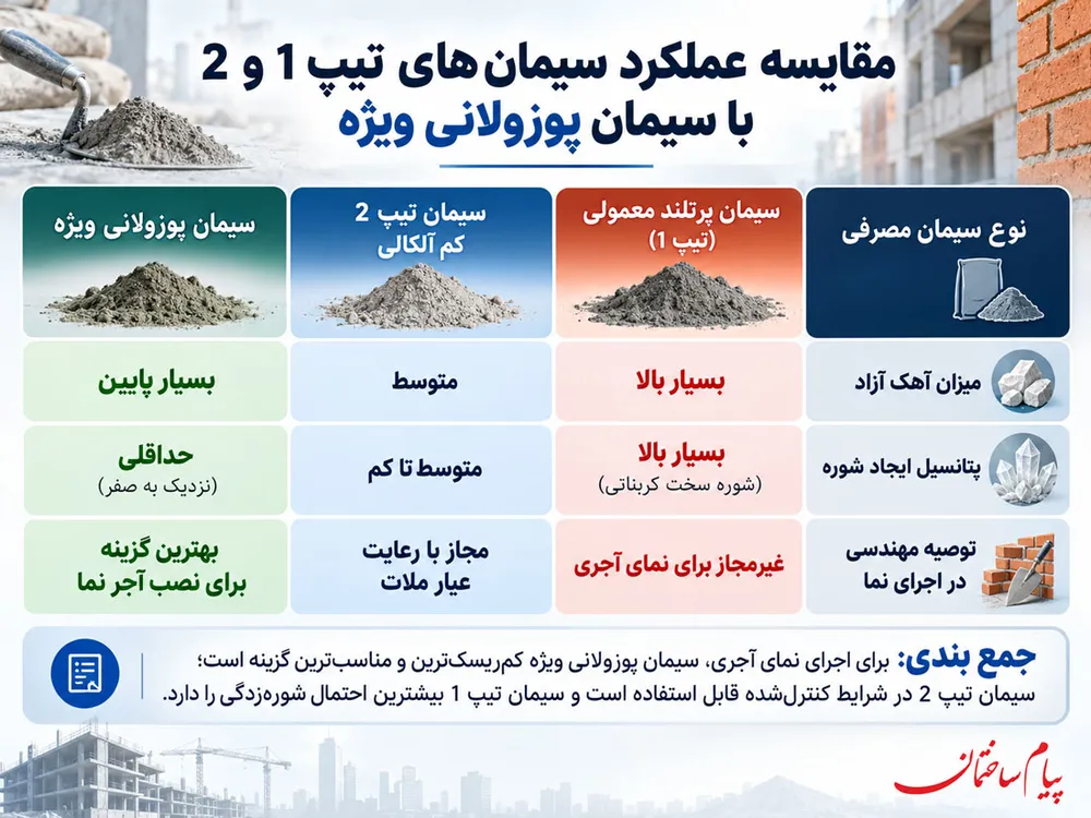 مقایسه عملکرد سیمان های تیپ 1 و 2 با سیمان پوزولانی در 